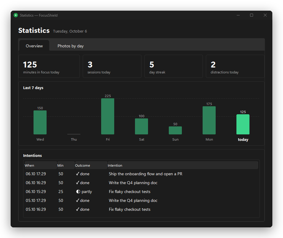 FocusShield: Statistics